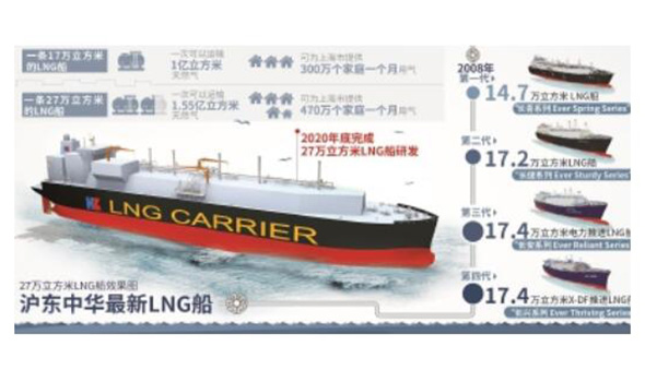 一次运输1.55亿立方米LNG船明年底有望研发成功